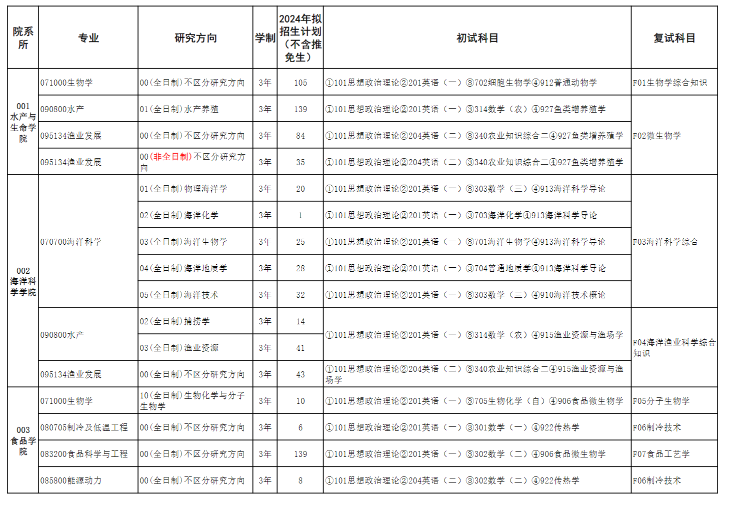 2024年上海海洋大學(xué)研究生招生簡(jiǎn)章及各專業(yè)招生計(jì)劃人數(shù)