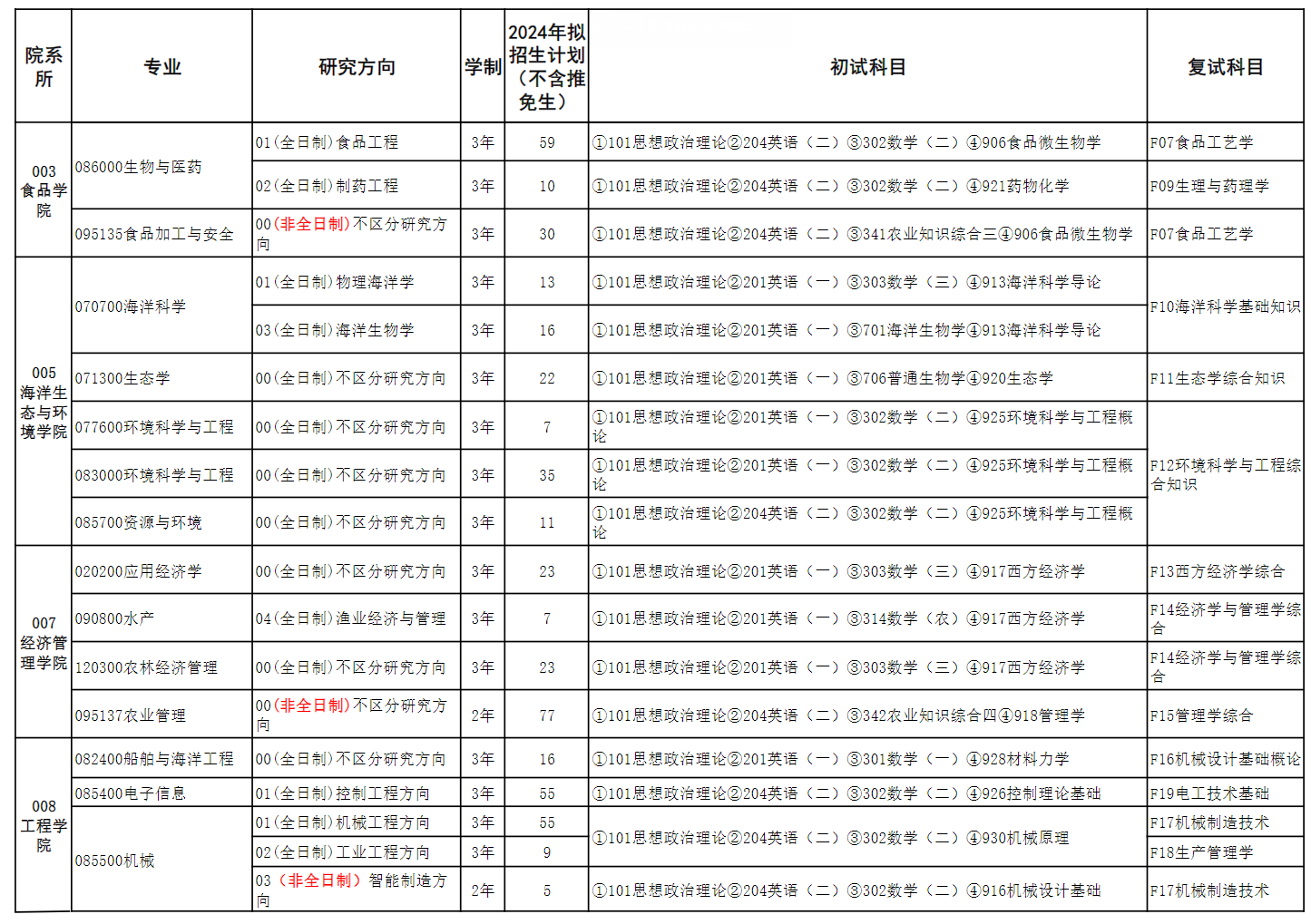 2024年上海海洋大學(xué)研究生招生簡(jiǎn)章及各專業(yè)招生計(jì)劃人數(shù)