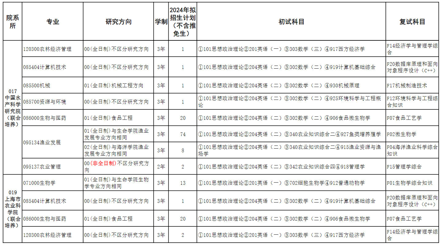 2024年上海海洋大學(xué)研究生招生簡(jiǎn)章及各專業(yè)招生計(jì)劃人數(shù)