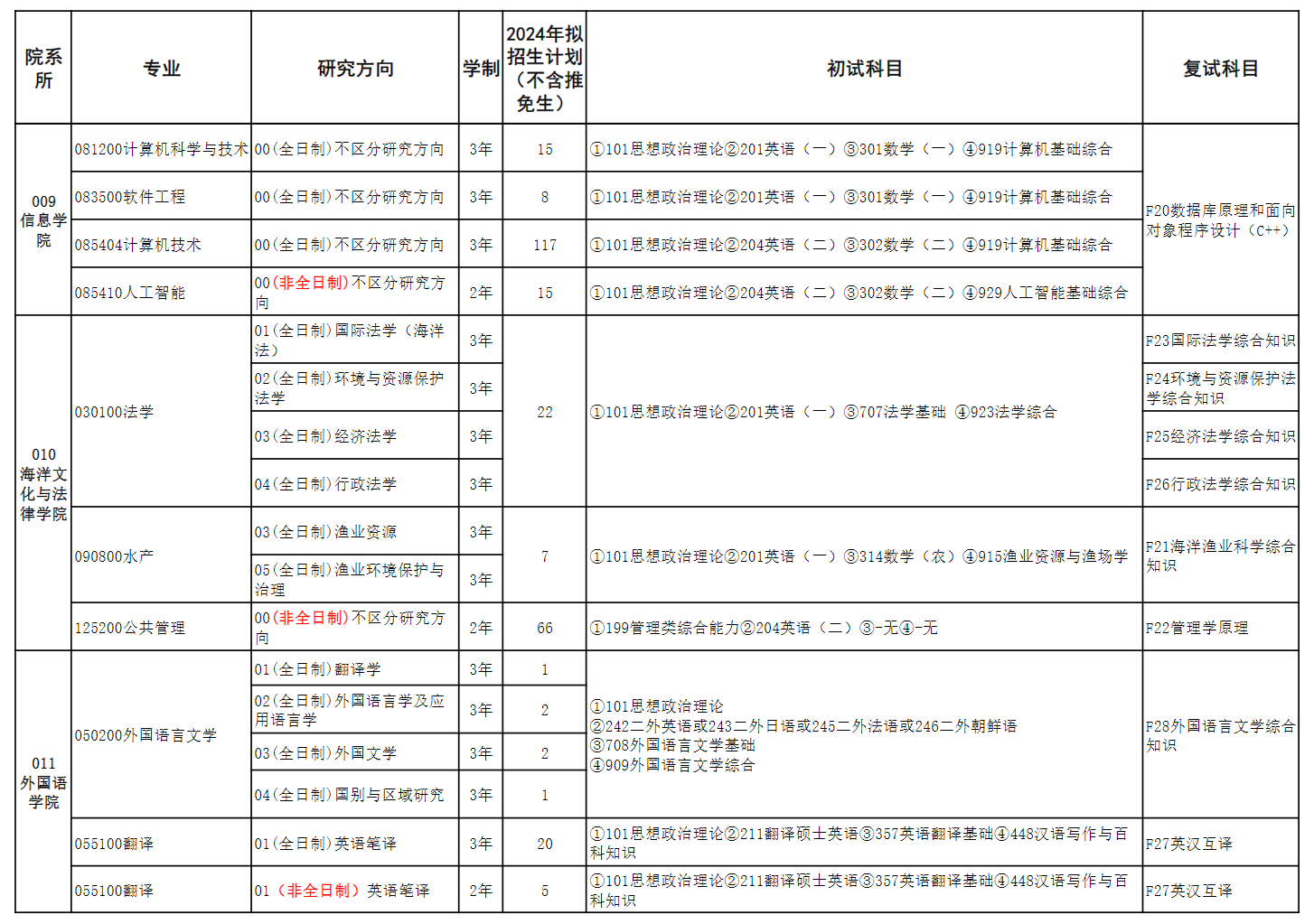 2024年上海海洋大學(xué)研究生招生簡(jiǎn)章及各專業(yè)招生計(jì)劃人數(shù)