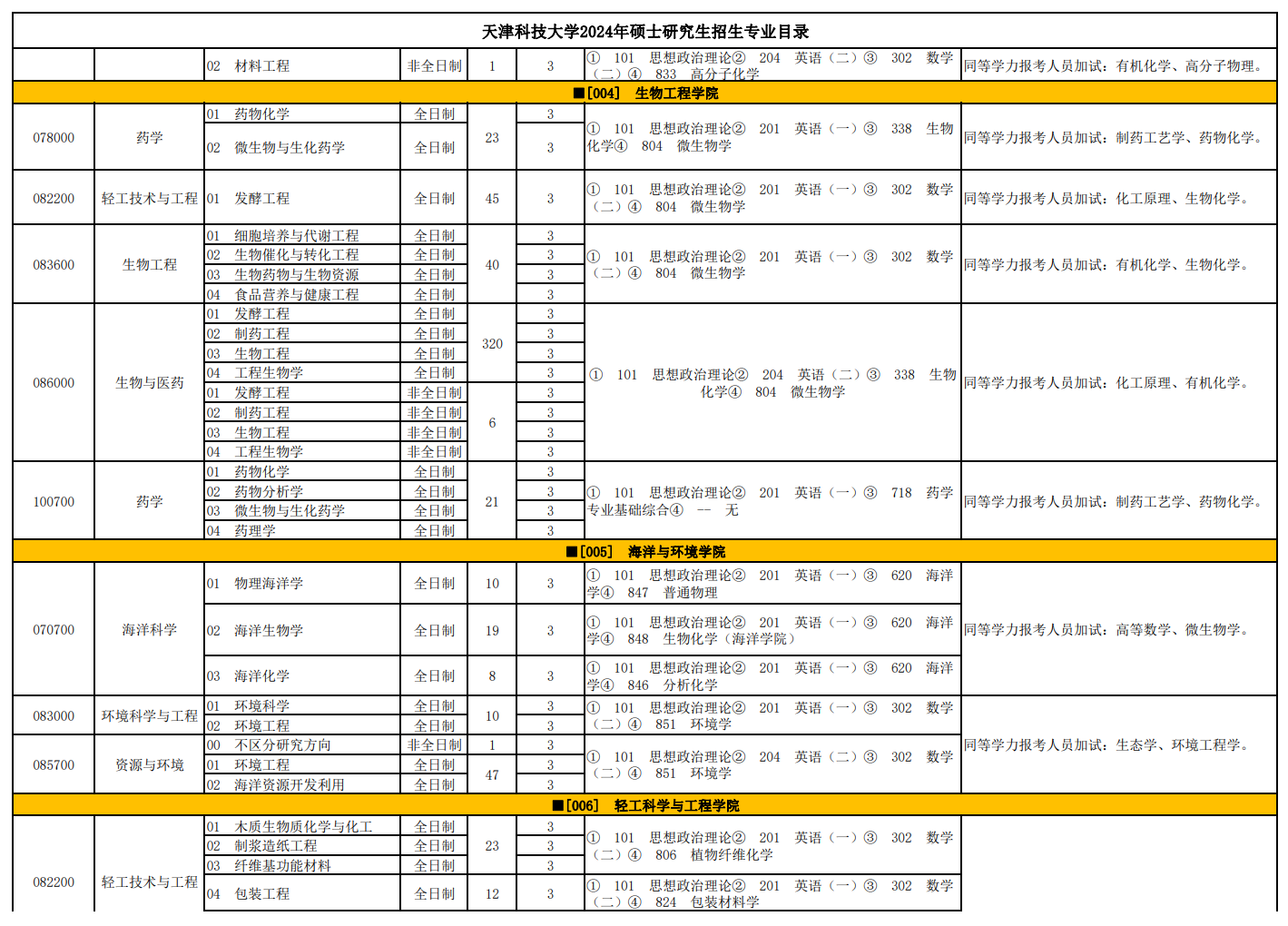 天津科技大學(xué)2024碩士研究生招生專(zhuān)業(yè)目錄及考試科目