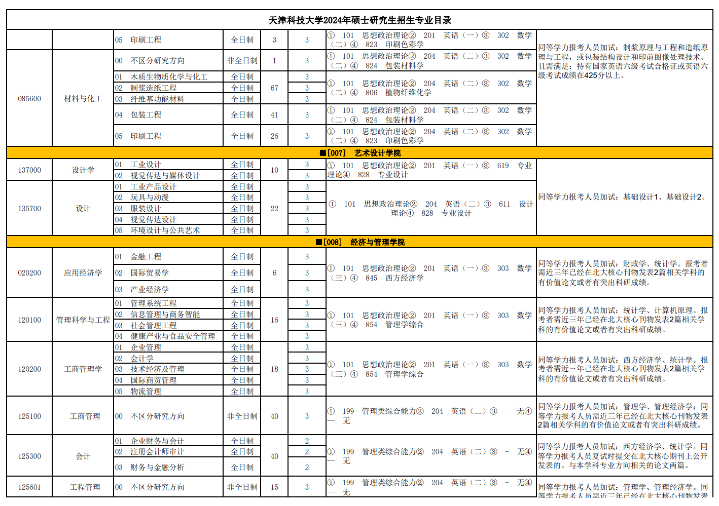 天津科技大學(xué)2024碩士研究生招生專(zhuān)業(yè)目錄及考試科目