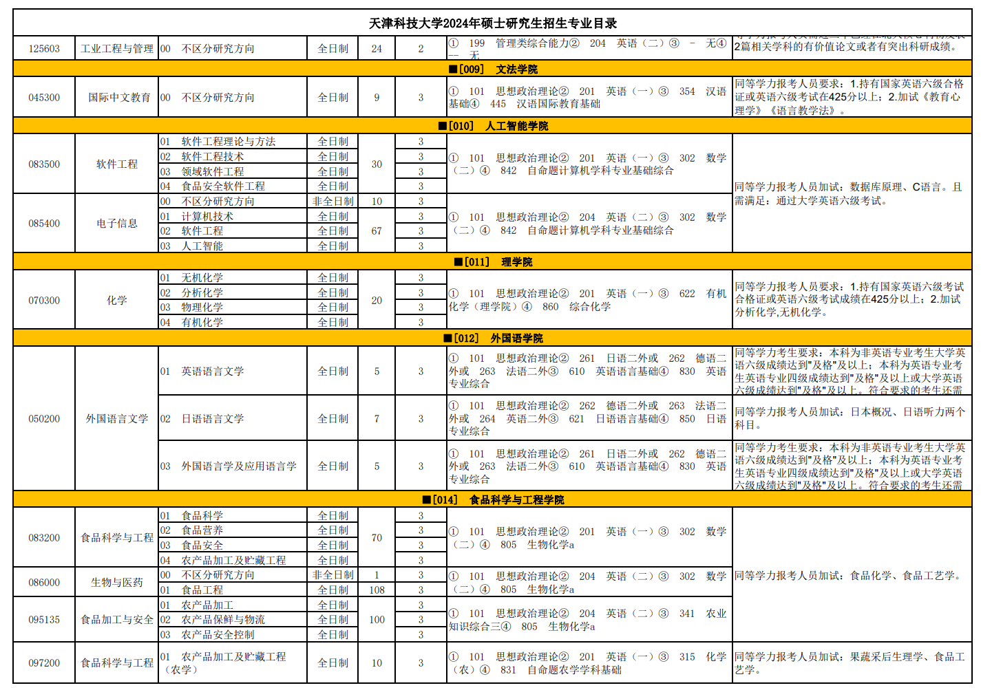 天津科技大學(xué)2024碩士研究生招生專(zhuān)業(yè)目錄及考試科目
