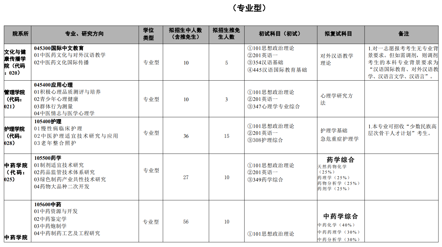 天津中醫(yī)藥大學(xué)2024碩士研究生招生專業(yè)目錄及考試科目