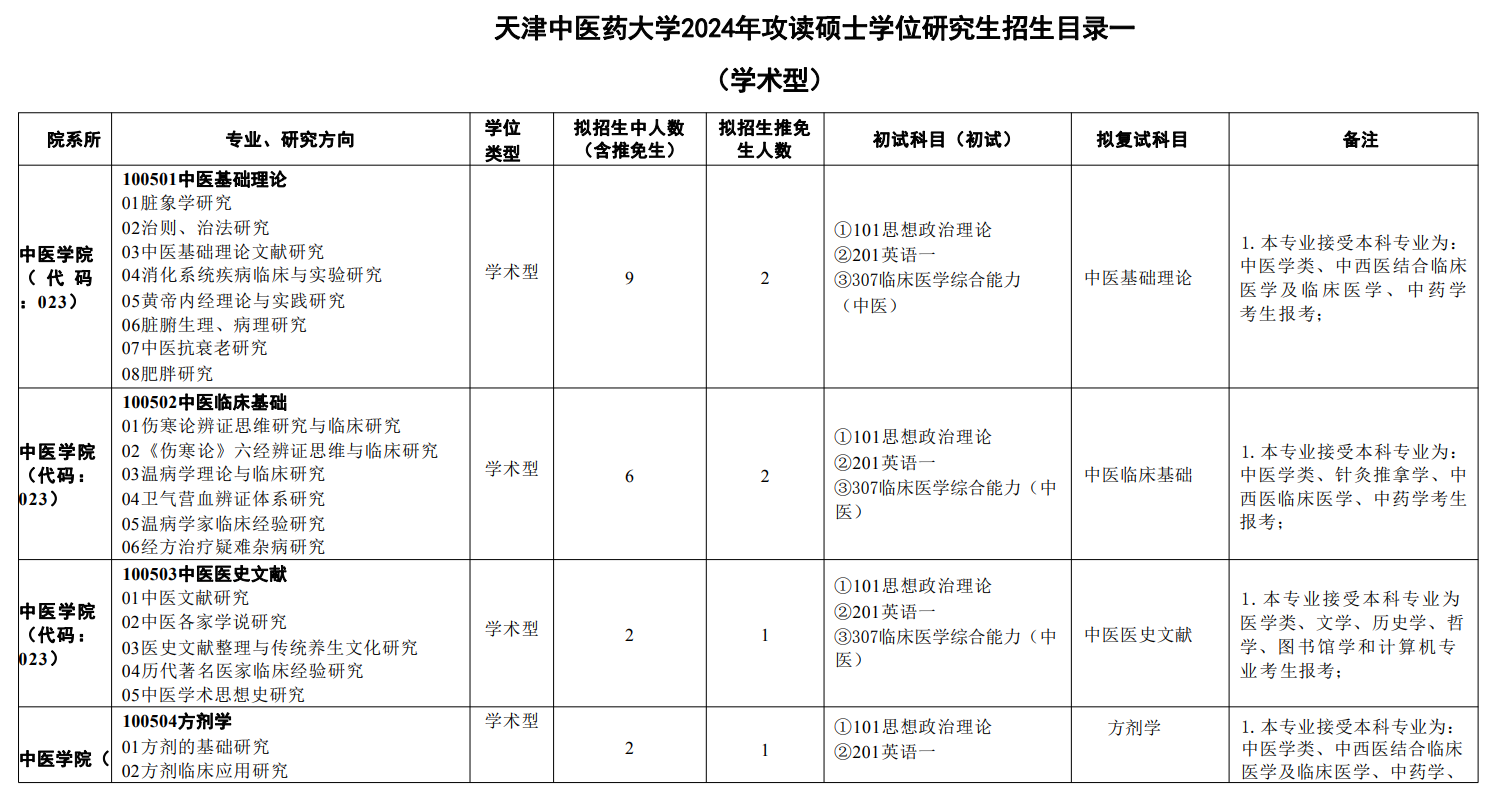 天津中醫(yī)藥大學(xué)2024碩士研究生招生專業(yè)目錄及考試科目