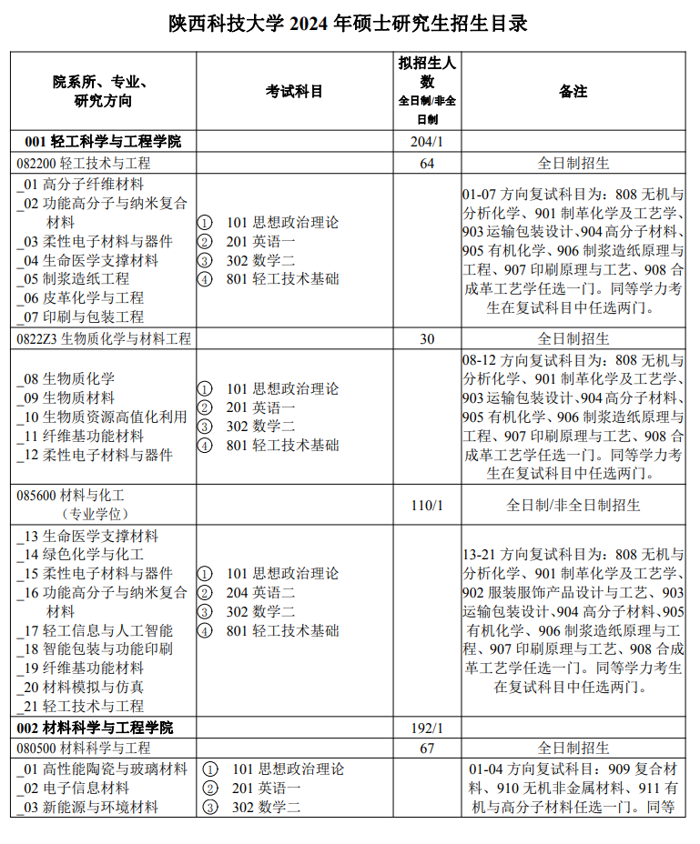 陜西科技大學(xué)2024碩士研究生招生專業(yè)目錄及考試科目
