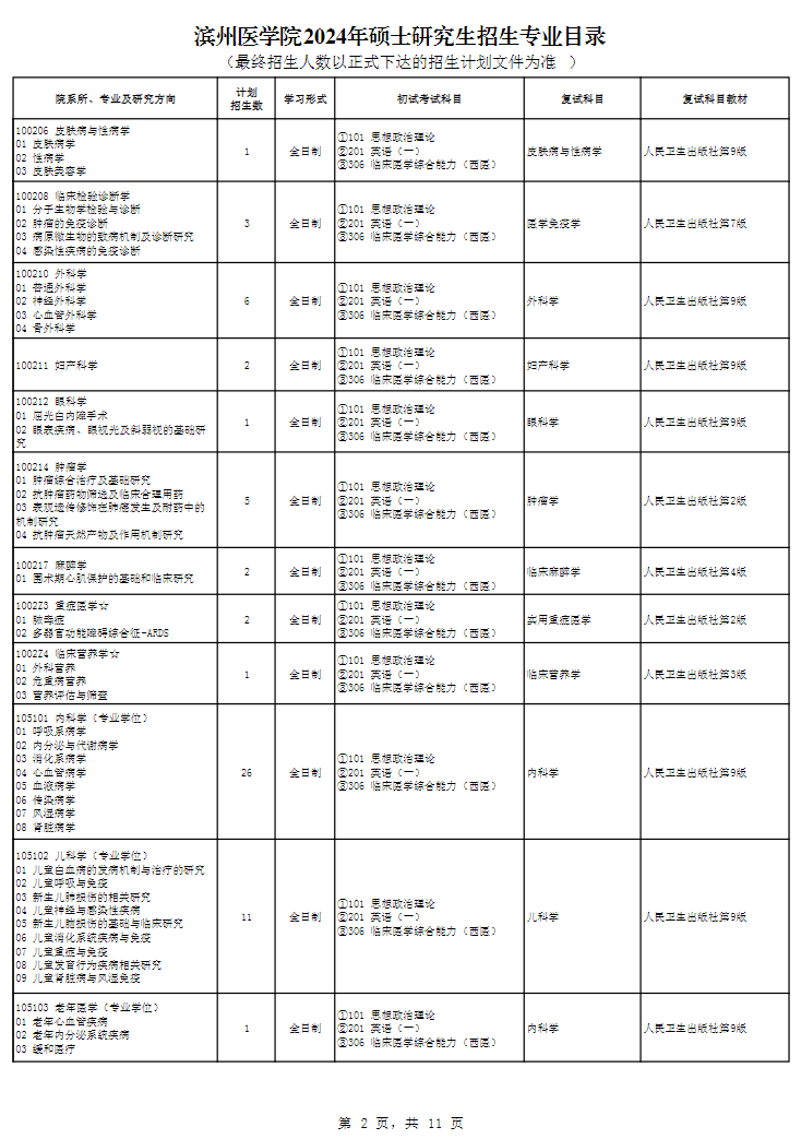濱州醫(yī)學院2024碩士研究生招生專業(yè)目錄及考試科目