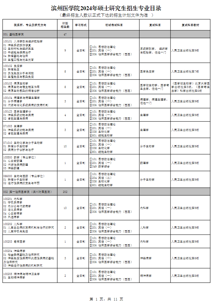 濱州醫(yī)學院2024碩士研究生招生專業(yè)目錄及考試科目