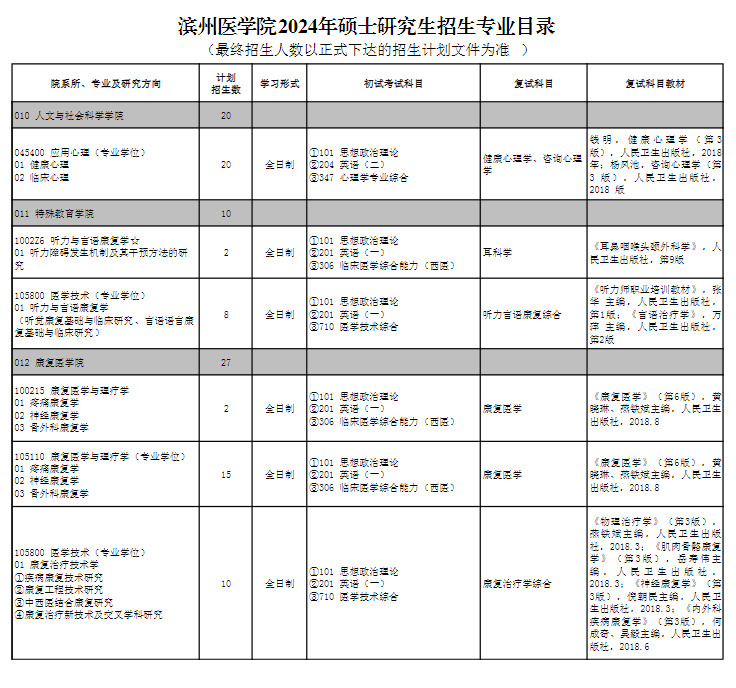 濱州醫(yī)學院2024碩士研究生招生專業(yè)目錄及考試科目