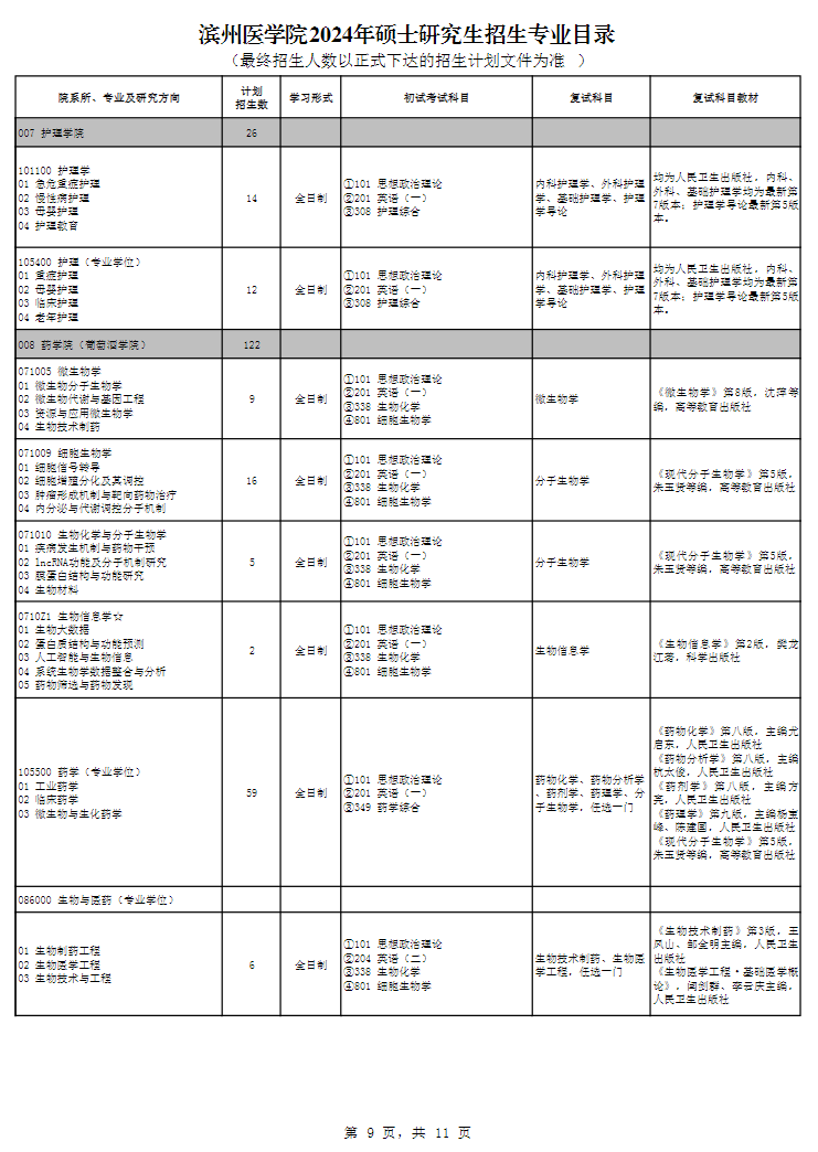 濱州醫(yī)學院2024碩士研究生招生專業(yè)目錄及考試科目