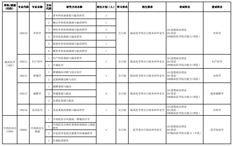 2024年皖南醫(yī)學(xué)院研究生招生簡(jiǎn)章及各專業(yè)招生計(jì)劃人數(shù)