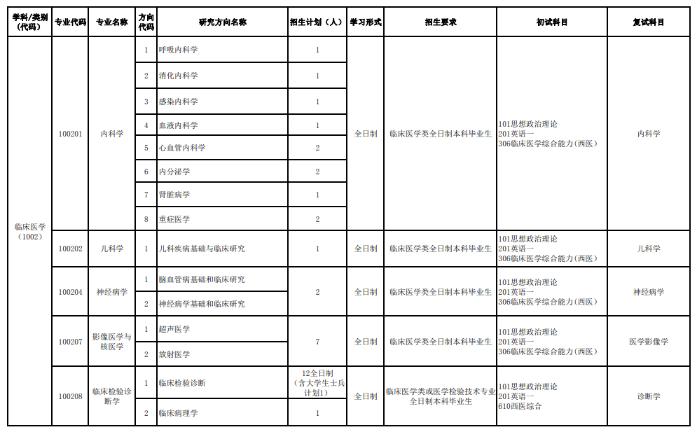 2024年皖南醫(yī)學(xué)院研究生招生簡(jiǎn)章及各專業(yè)招生計(jì)劃人數(shù)