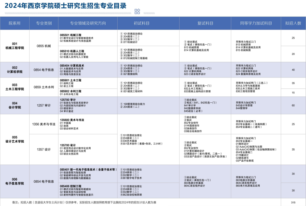 西京學(xué)院2024碩士研究生招生專業(yè)目錄及考試科目