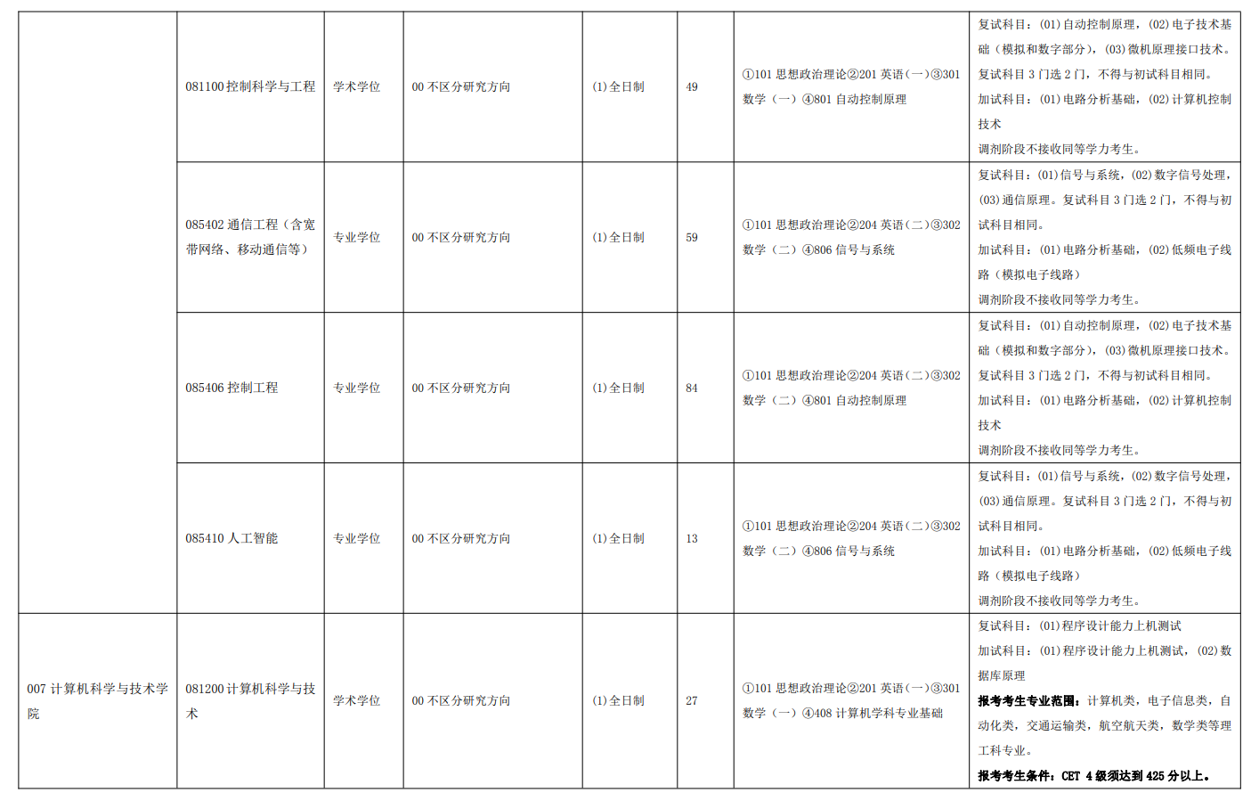 中國(guó)民航大學(xué)2024碩士研究生招生專(zhuān)業(yè)目錄及考試科目