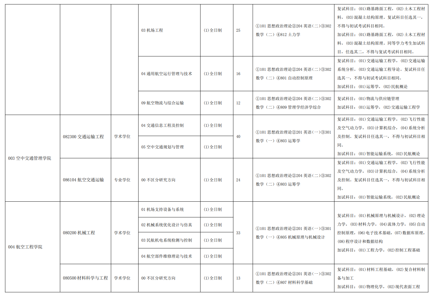 中國(guó)民航大學(xué)2024碩士研究生招生專(zhuān)業(yè)目錄及考試科目