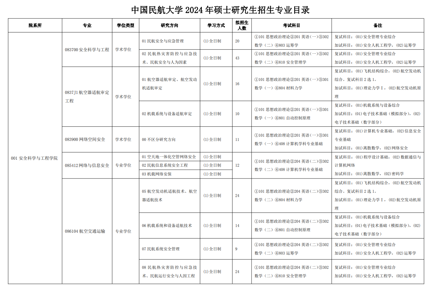 中國(guó)民航大學(xué)2024碩士研究生招生專(zhuān)業(yè)目錄及考試科目