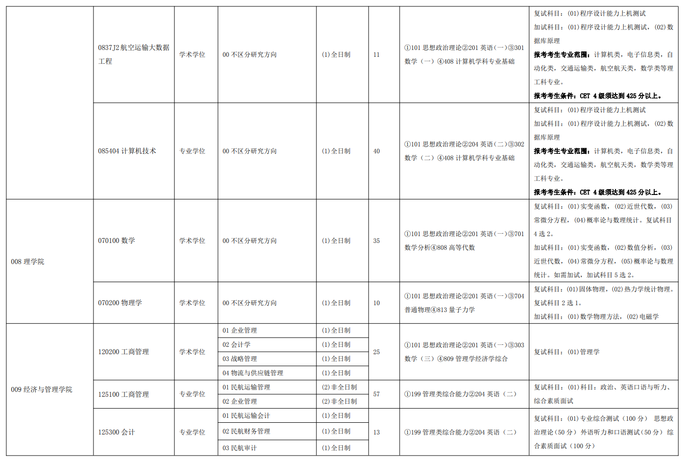 中國(guó)民航大學(xué)2024碩士研究生招生專(zhuān)業(yè)目錄及考試科目