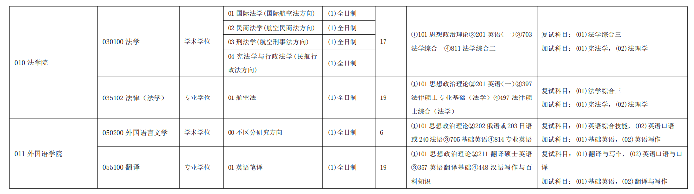 中國(guó)民航大學(xué)2024碩士研究生招生專(zhuān)業(yè)目錄及考試科目