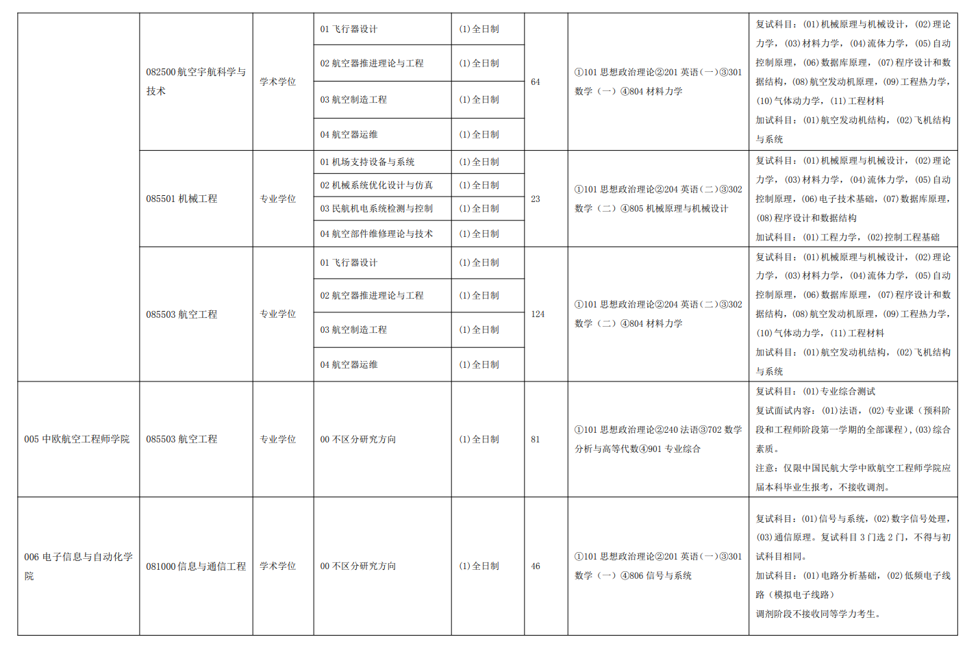 中國(guó)民航大學(xué)2024碩士研究生招生專(zhuān)業(yè)目錄及考試科目