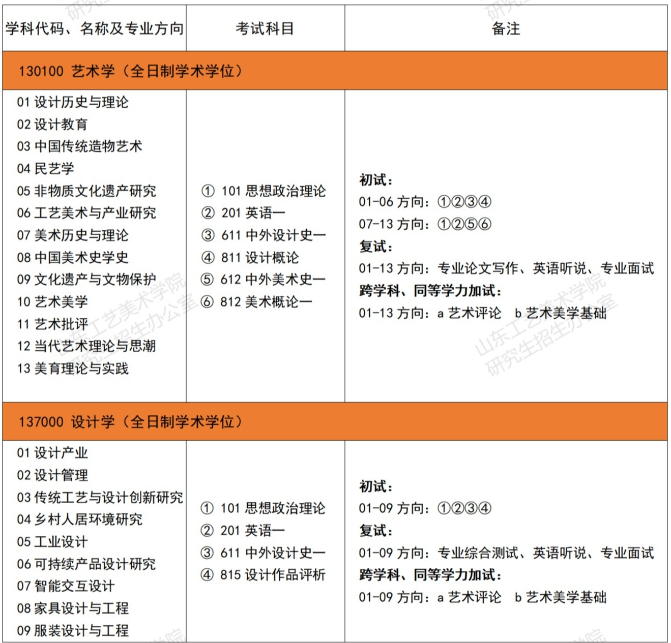 山東工藝美術(shù)學(xué)院2024碩士研究生招生專業(yè)目錄及考試科目