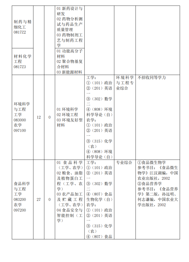 仲愷農(nóng)業(yè)工程學院2024碩士研究生招生專業(yè)目錄及考試科目