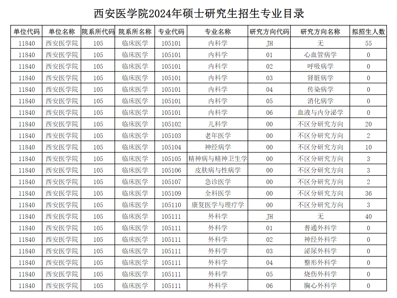 2024年西安醫(yī)學院研究生招生簡章及各專業(yè)招生計劃人數(shù)