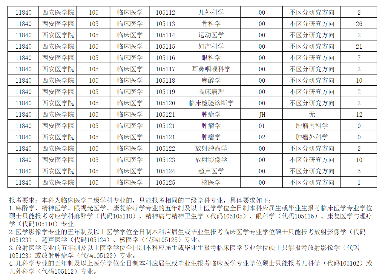 2024年西安醫(yī)學院研究生招生簡章及各專業(yè)招生計劃人數(shù)