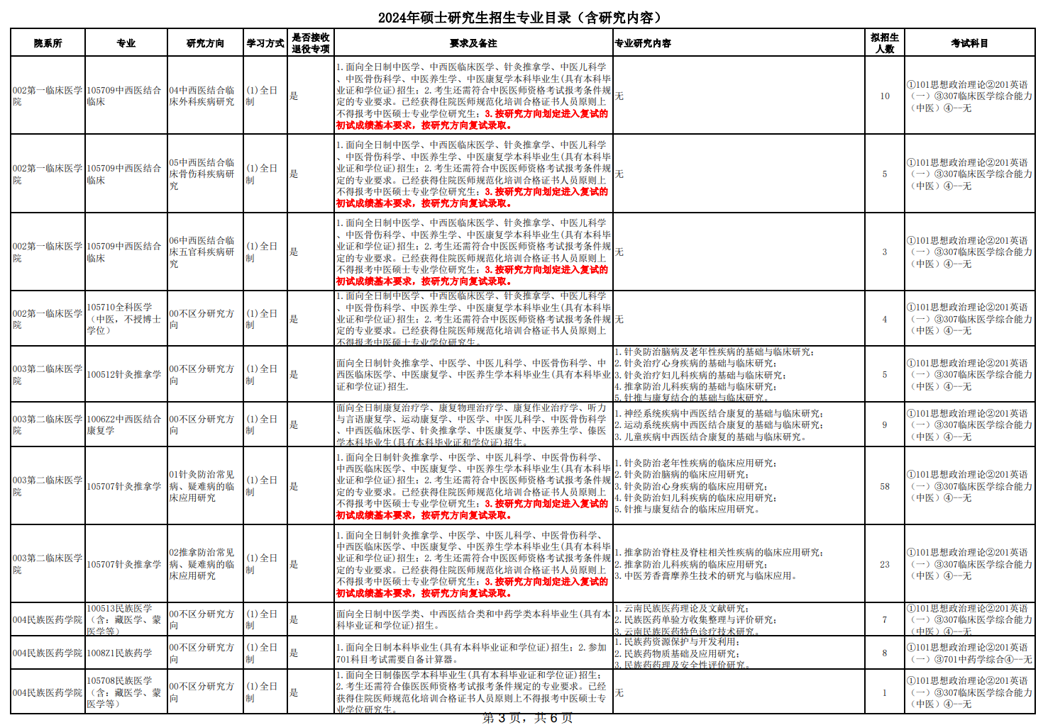 云南中醫(yī)藥大學(xué)2024碩士研究生招生專業(yè)目錄及考試科目