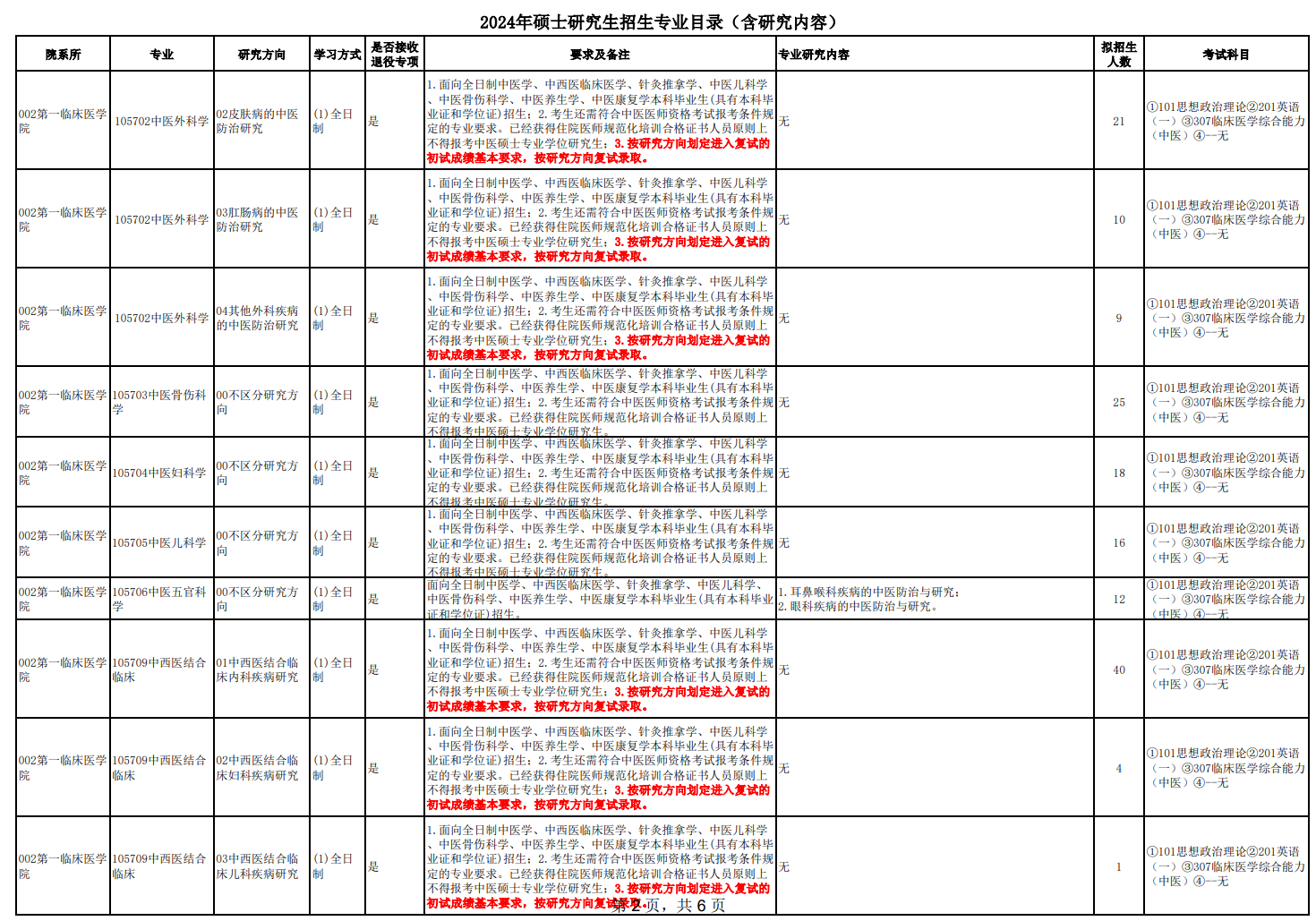 云南中醫(yī)藥大學(xué)2024碩士研究生招生專業(yè)目錄及考試科目
