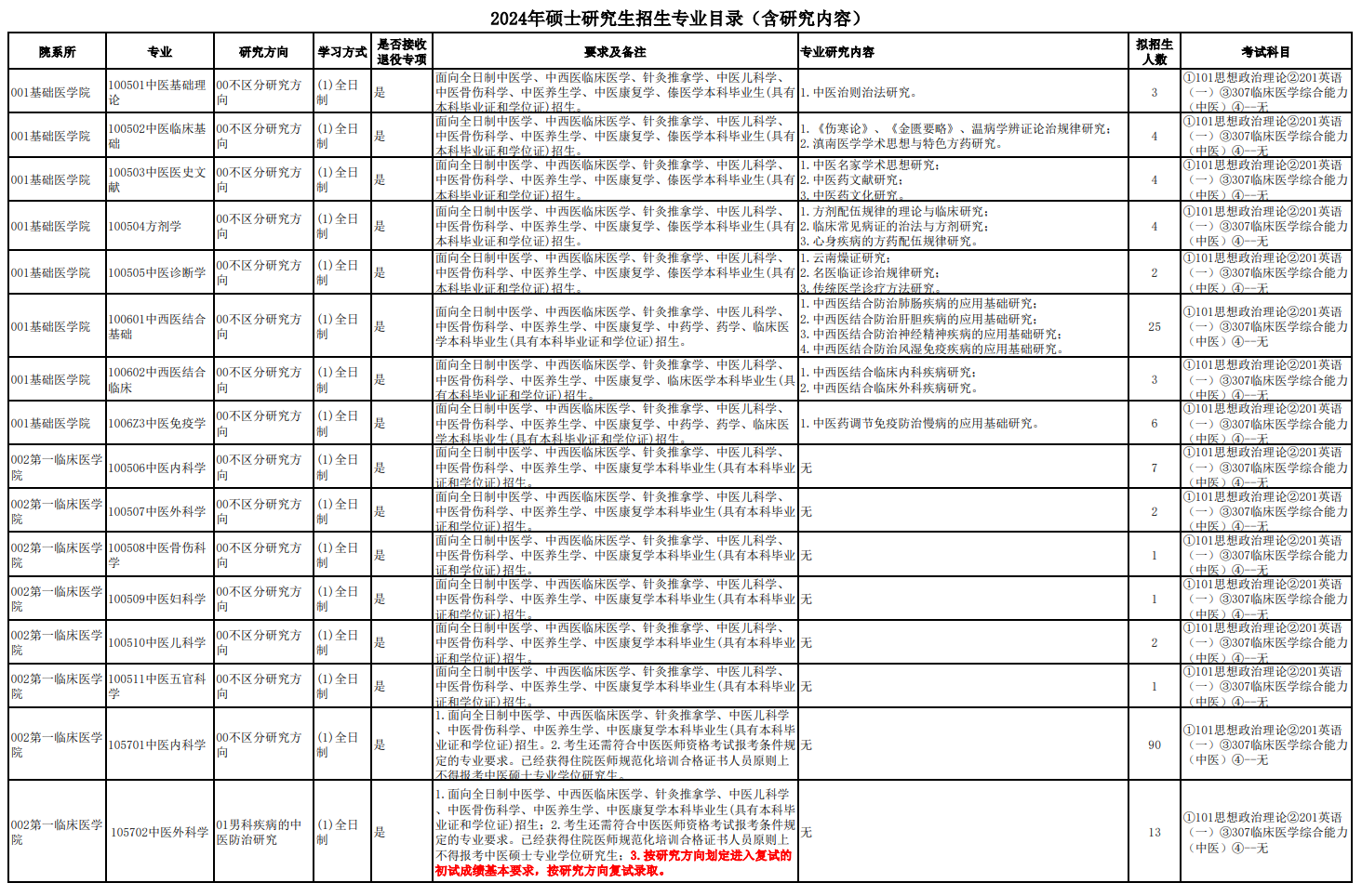 云南中醫(yī)藥大學(xué)2024碩士研究生招生專業(yè)目錄及考試科目