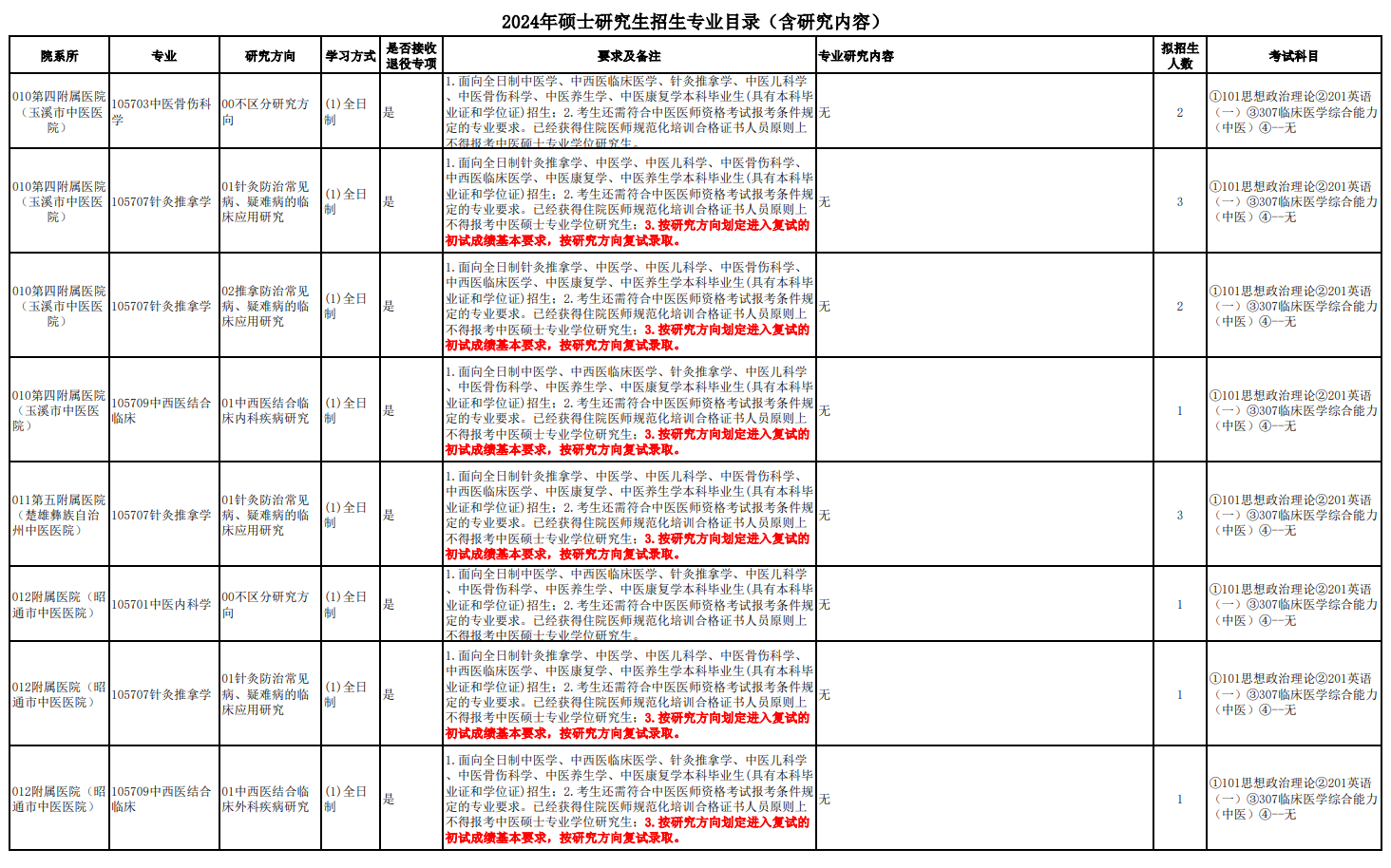 云南中醫(yī)藥大學(xué)2024碩士研究生招生專業(yè)目錄及考試科目