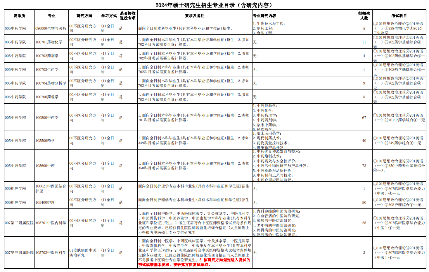云南中醫(yī)藥大學(xué)2024碩士研究生招生專業(yè)目錄及考試科目