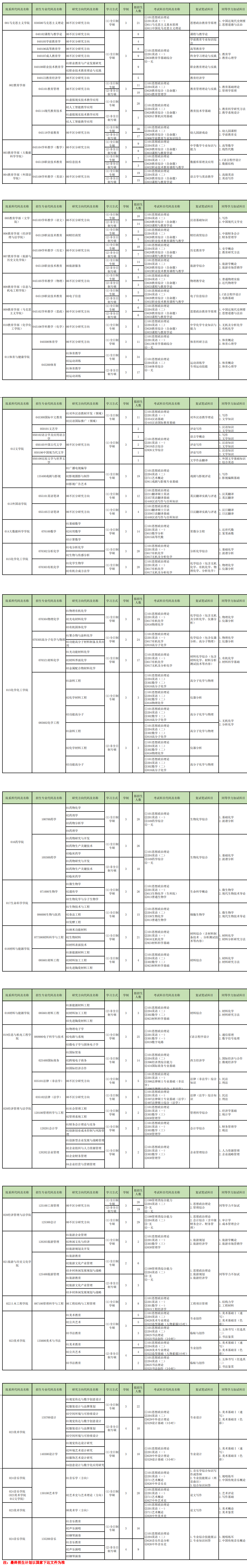 江西科技師范大學(xué)2024碩士研究生招生專業(yè)目錄及考試科目
