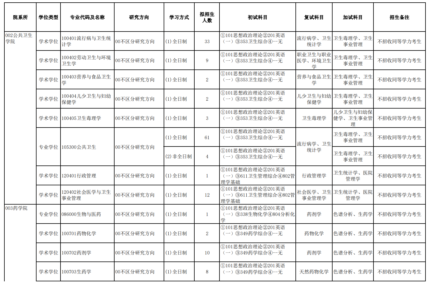 新疆醫(yī)科大學(xué)2024碩士研究生招生專業(yè)目錄及考試科目