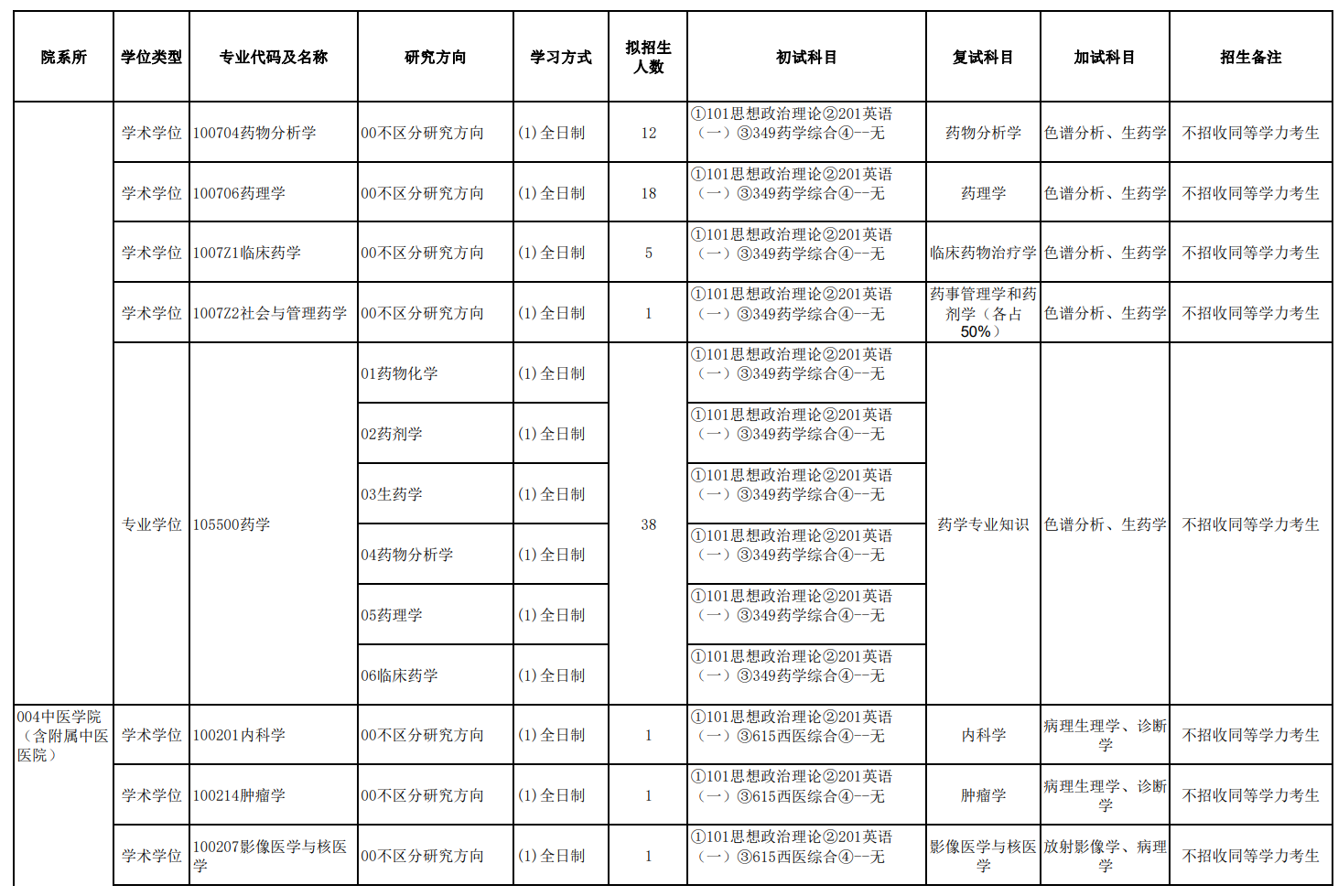 新疆醫(yī)科大學(xué)2024碩士研究生招生專業(yè)目錄及考試科目