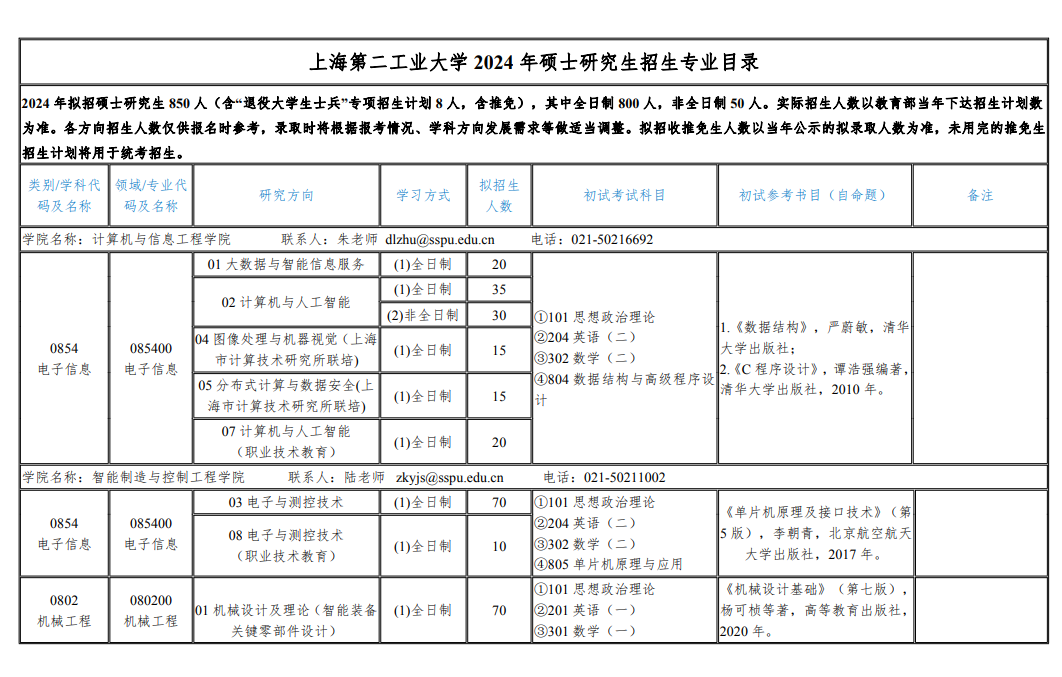 2024年上海第二工業(yè)大學(xué)研究生招生簡(jiǎn)章及各專業(yè)招生計(jì)劃人數(shù)