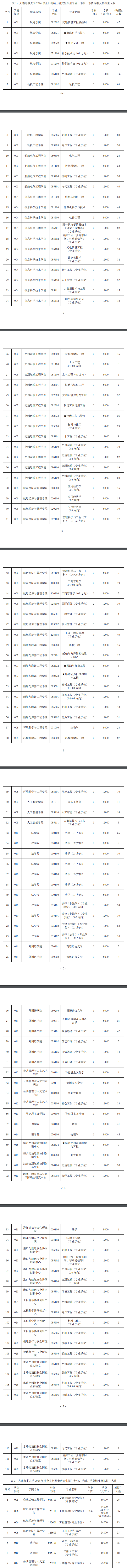 2024年大連海事大學(xué)研究生招生簡章及各專業(yè)招生計劃人數(shù)