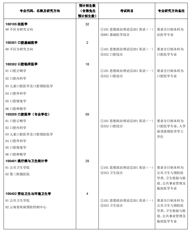 昆明醫(yī)科大學(xué)2024碩士研究生招生專(zhuān)業(yè)目錄及考試科目