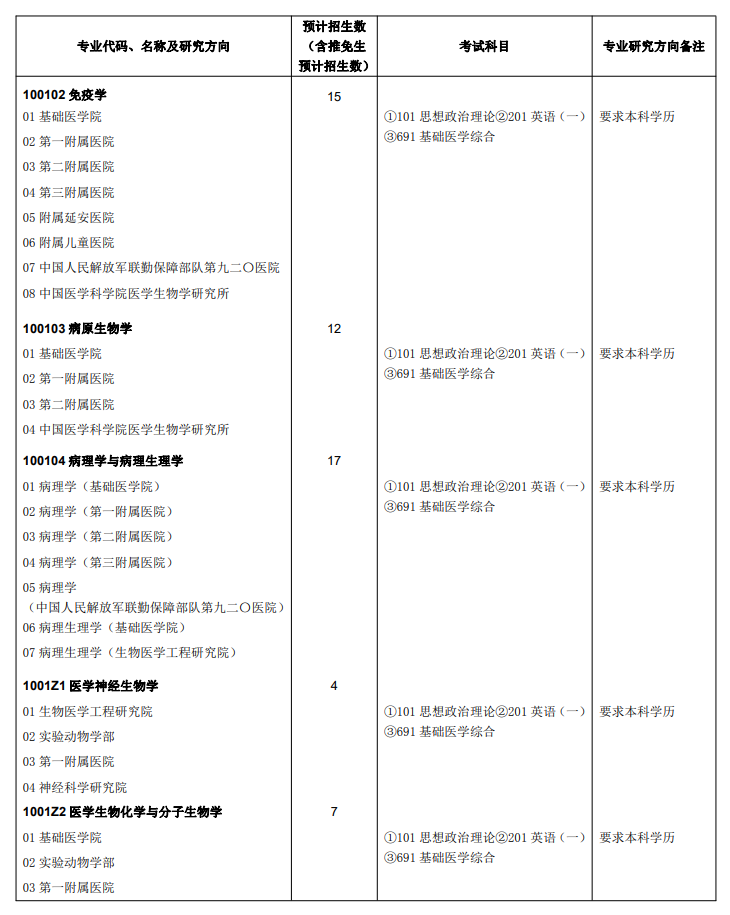 昆明醫(yī)科大學(xué)2024碩士研究生招生專(zhuān)業(yè)目錄及考試科目