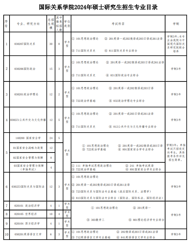 2024年國(guó)際關(guān)系學(xué)院研究生招生簡(jiǎn)章及各專業(yè)招生計(jì)劃人數(shù)