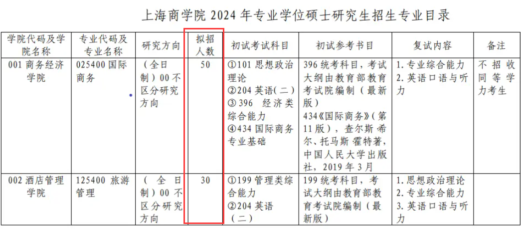 2024年上海商學(xué)院研究生招生簡章及各專業(yè)招生計劃人數(shù)