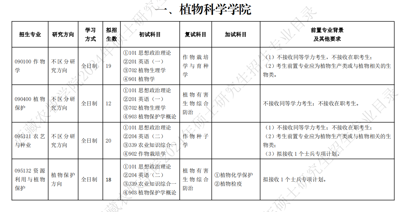 西藏農(nóng)牧學(xué)院2024碩士研究生招生專業(yè)目錄及考試科目