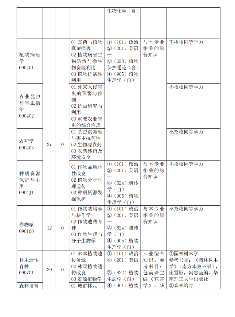 2024年仲愷農(nóng)業(yè)工程學(xué)院研究生招生簡章及各專業(yè)招生計(jì)劃人數(shù)