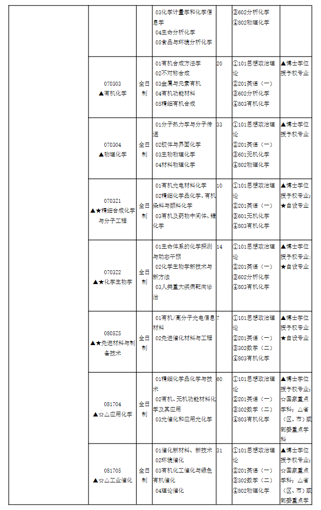 華東理工大學(xué)2024碩士研究生招生專業(yè)目錄及考試科目