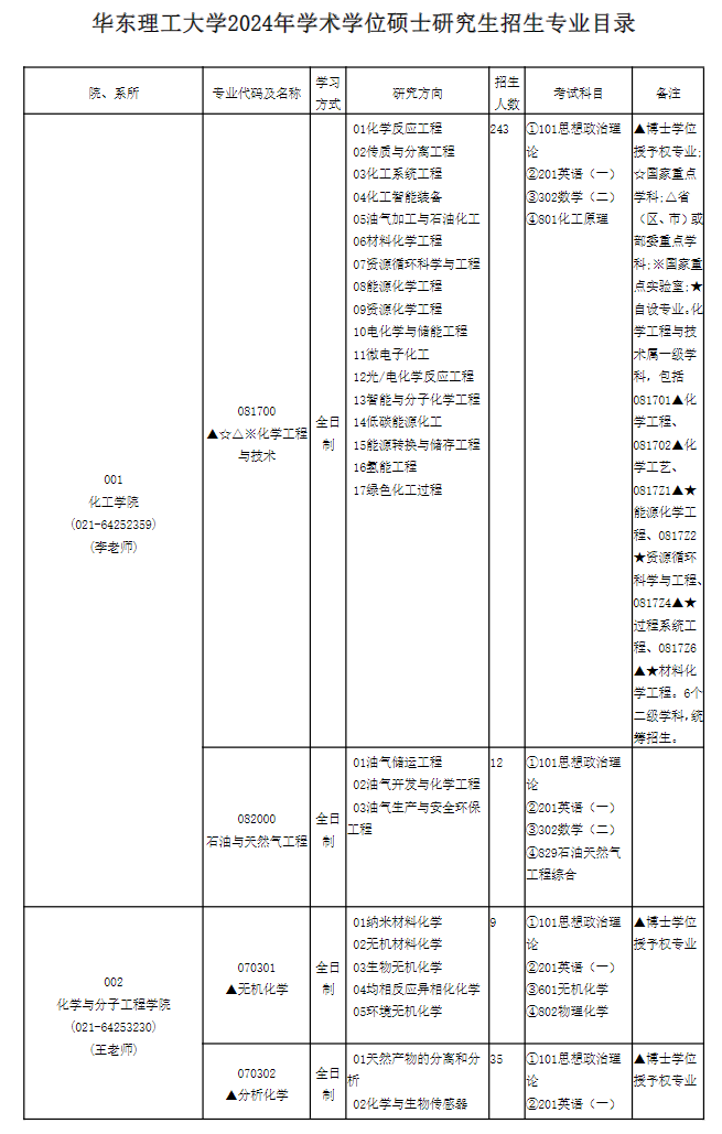 華東理工大學(xué)2024碩士研究生招生專業(yè)目錄及考試科目