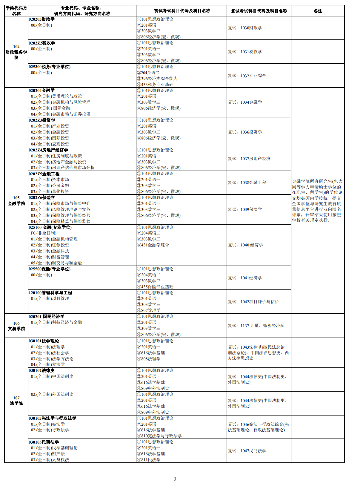 中南財經(jīng)政法大學(xué)2024碩士研究生招生專業(yè)目錄及考試科目