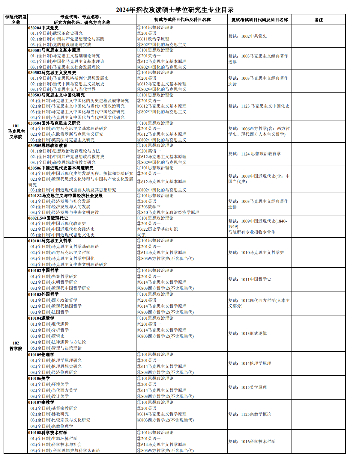 中南財經(jīng)政法大學(xué)2024碩士研究生招生專業(yè)目錄及考試科目