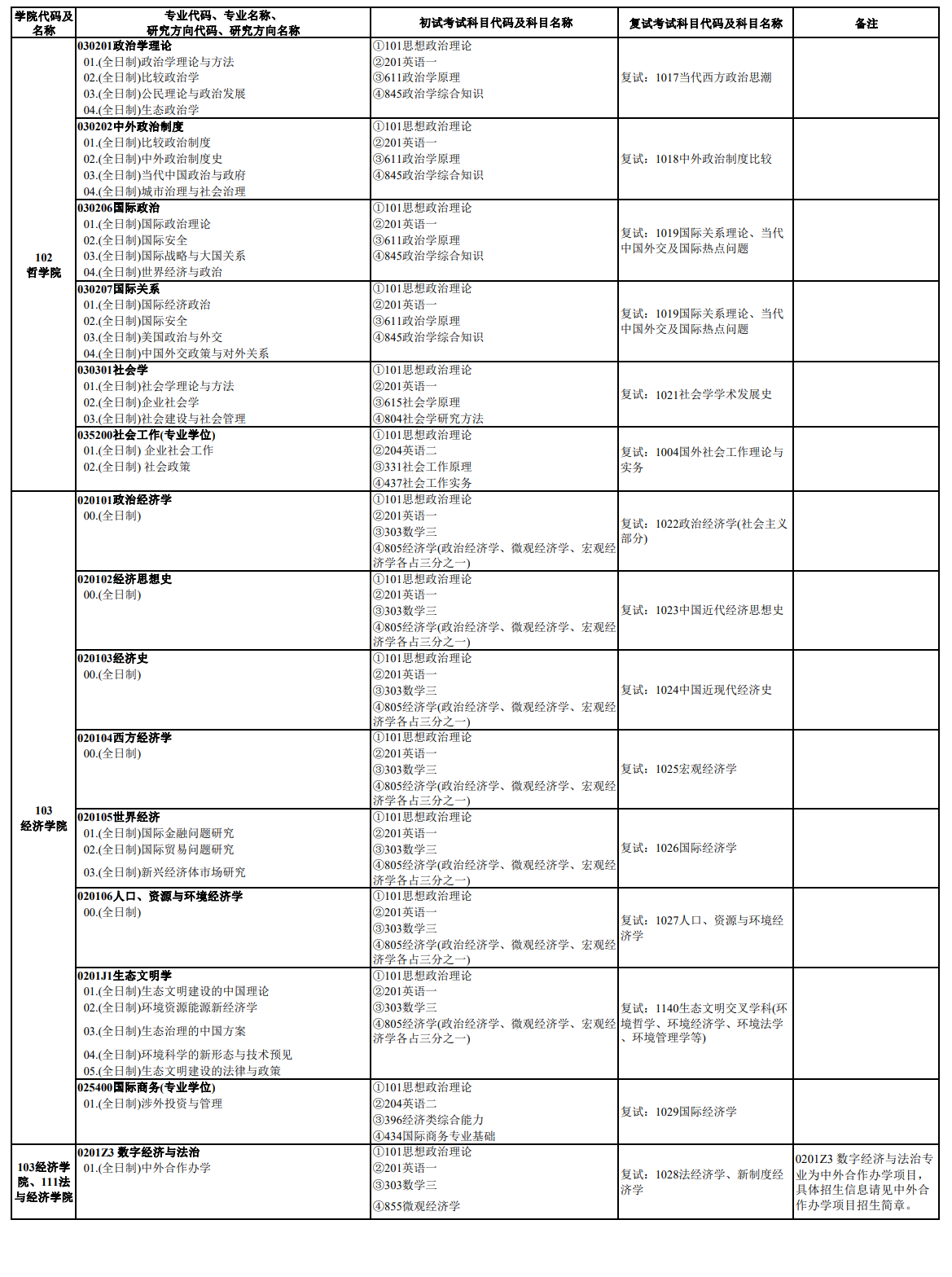 中南財經(jīng)政法大學(xué)2024碩士研究生招生專業(yè)目錄及考試科目