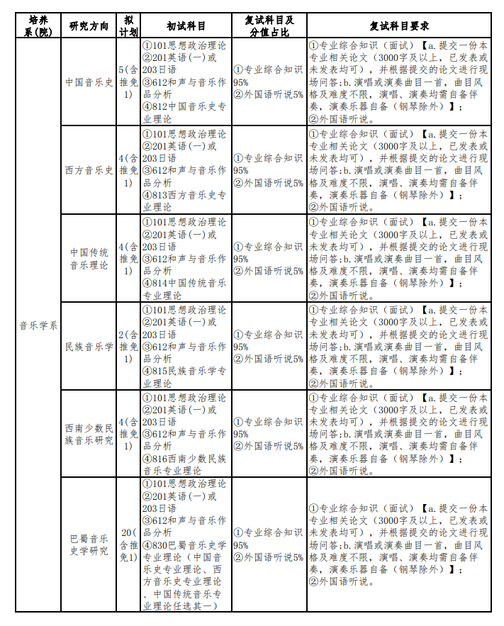 四川音樂(lè)學(xué)院2024碩士研究生招生專(zhuān)業(yè)目錄及考試科目