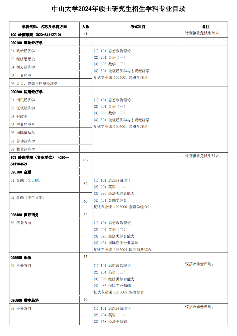 中山大學(xué)2024碩士研究生招生專業(yè)目錄及考試科目